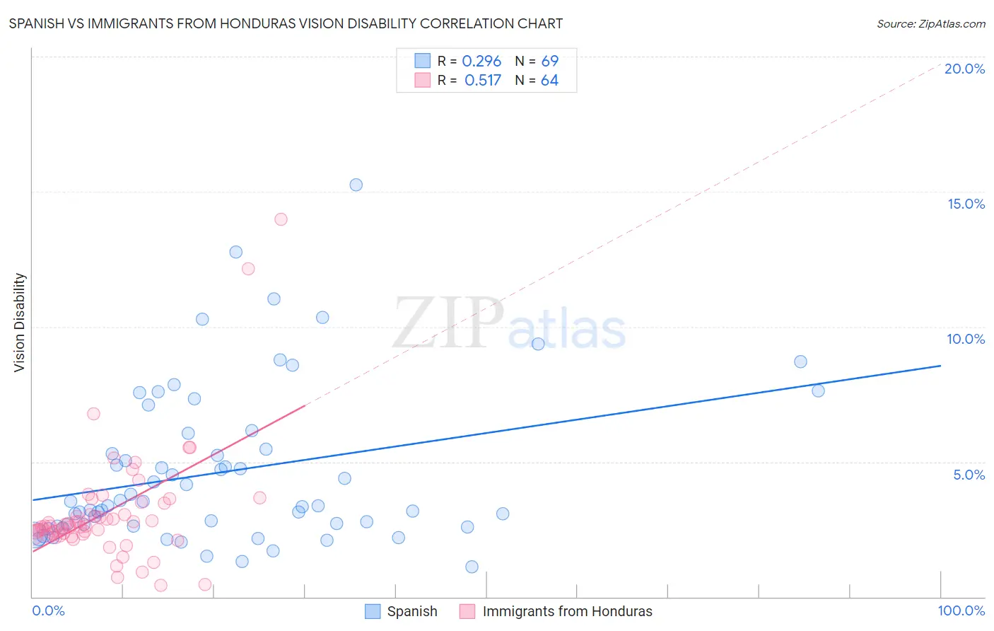 Spanish vs Immigrants from Honduras Vision Disability