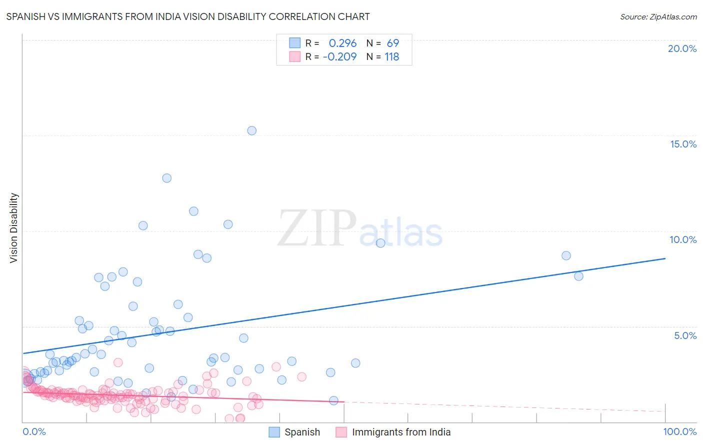 Spanish vs Immigrants from India Vision Disability