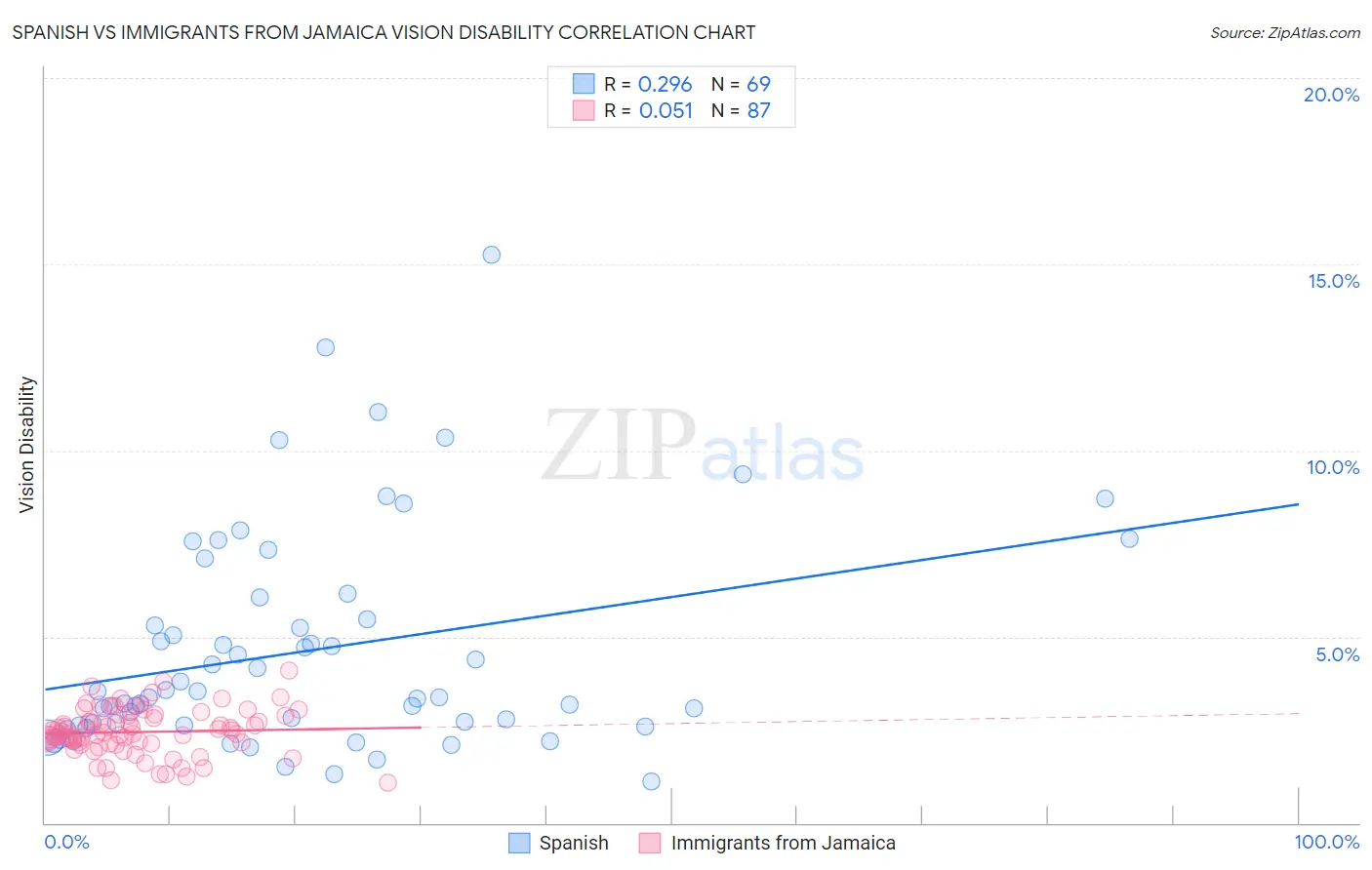 Spanish vs Immigrants from Jamaica Vision Disability