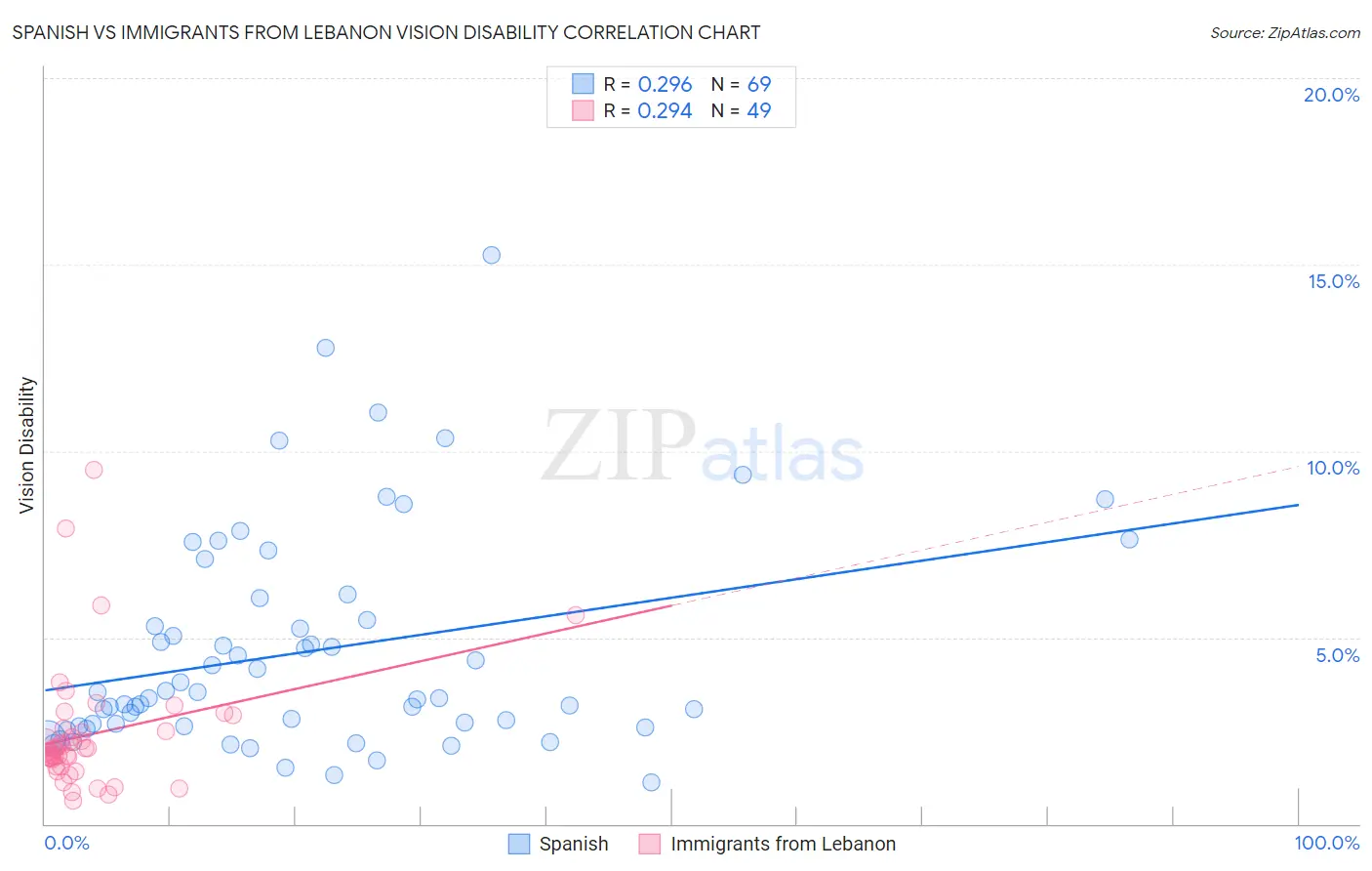Spanish vs Immigrants from Lebanon Vision Disability