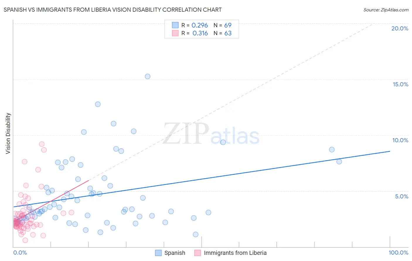 Spanish vs Immigrants from Liberia Vision Disability