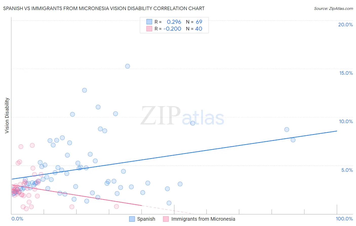 Spanish vs Immigrants from Micronesia Vision Disability