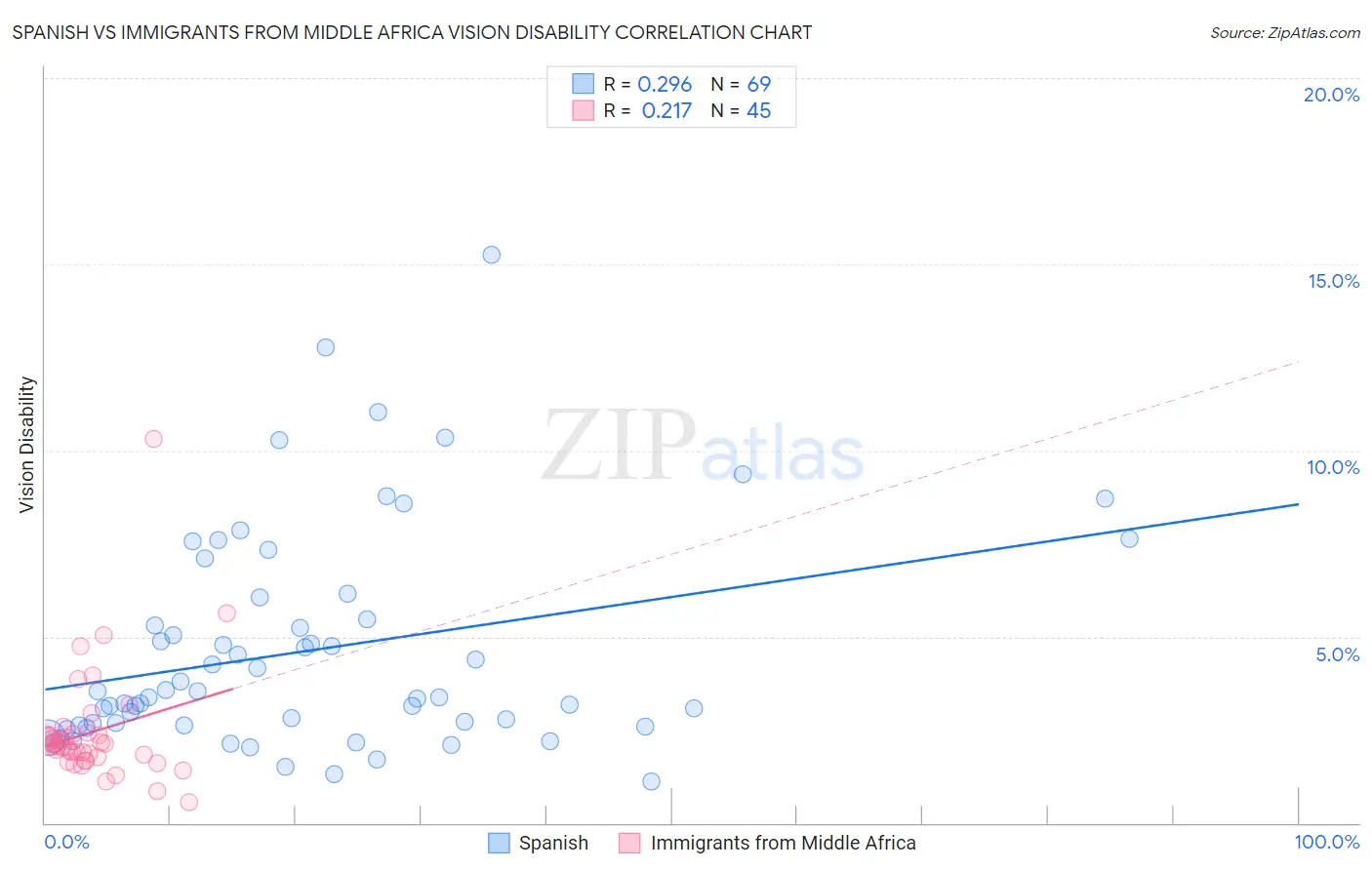 Spanish vs Immigrants from Middle Africa Vision Disability