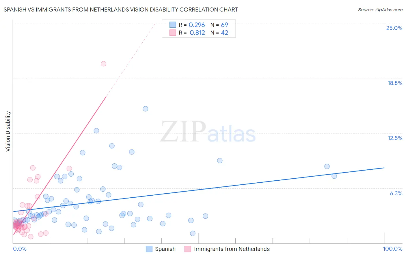 Spanish vs Immigrants from Netherlands Vision Disability