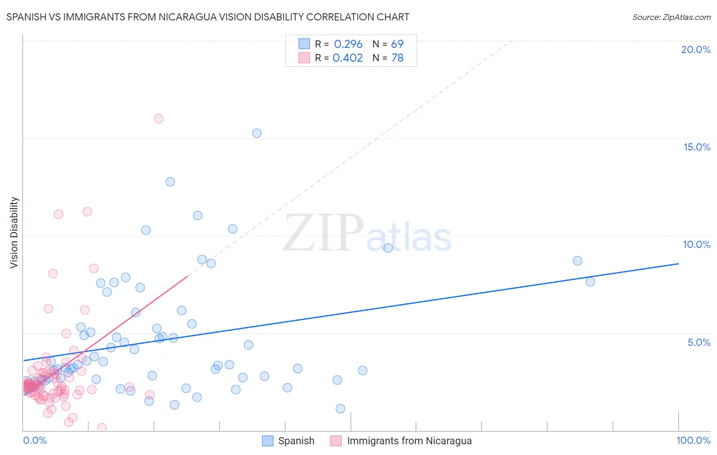Spanish vs Immigrants from Nicaragua Vision Disability