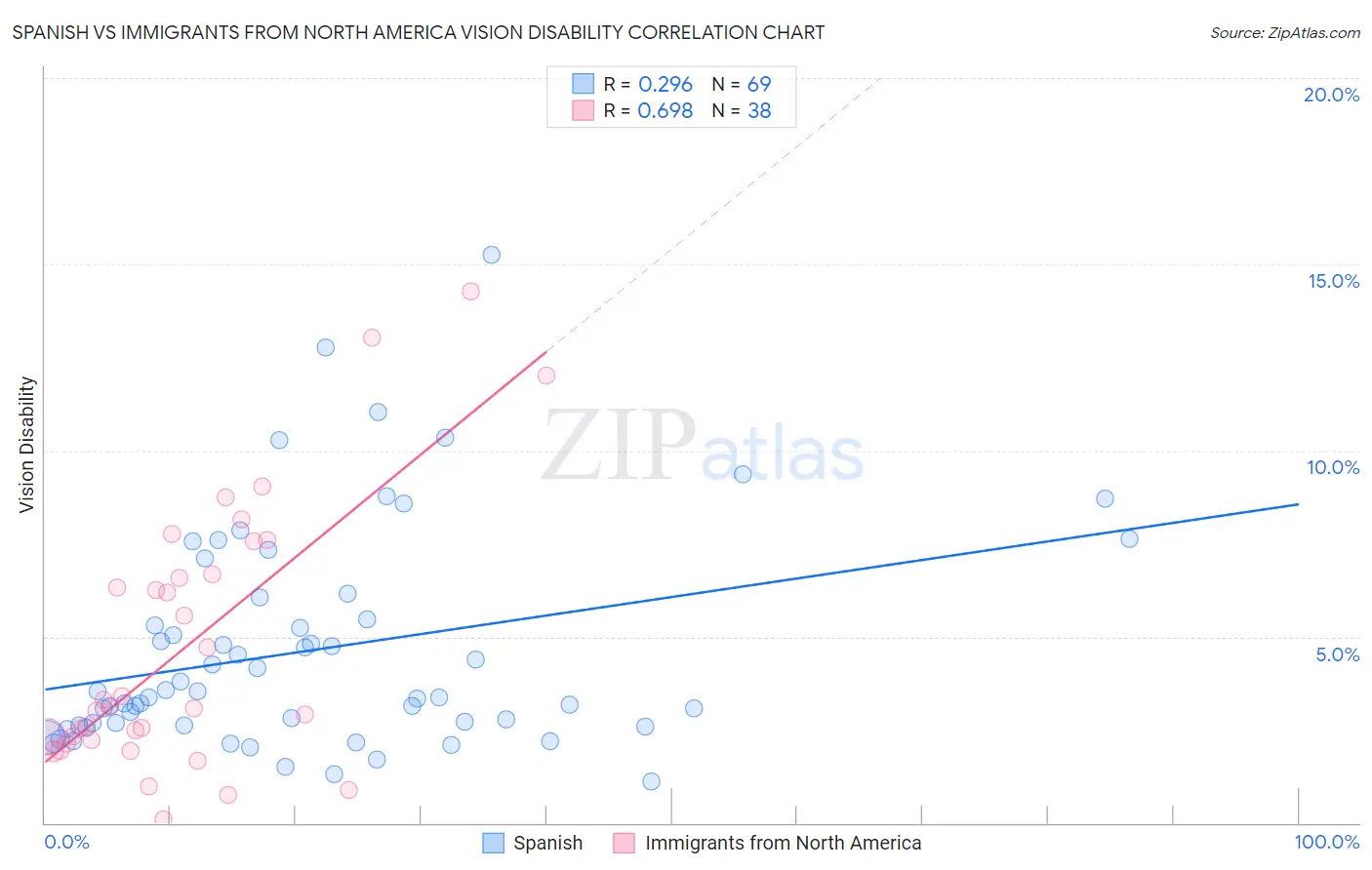 Spanish vs Immigrants from North America Vision Disability