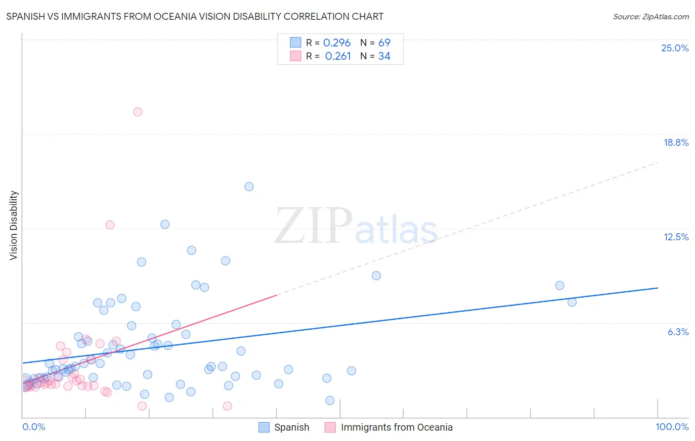 Spanish vs Immigrants from Oceania Vision Disability