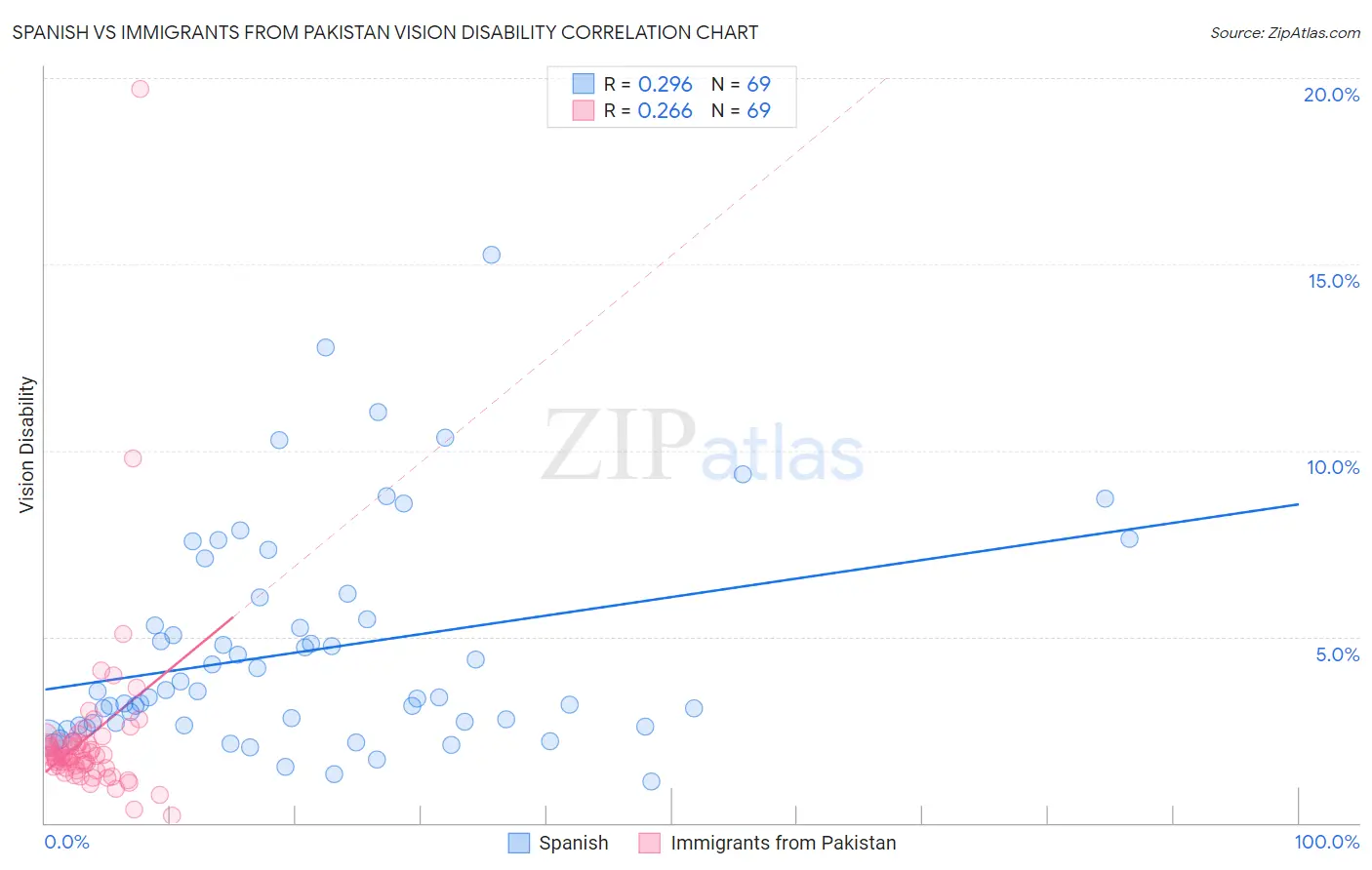 Spanish vs Immigrants from Pakistan Vision Disability