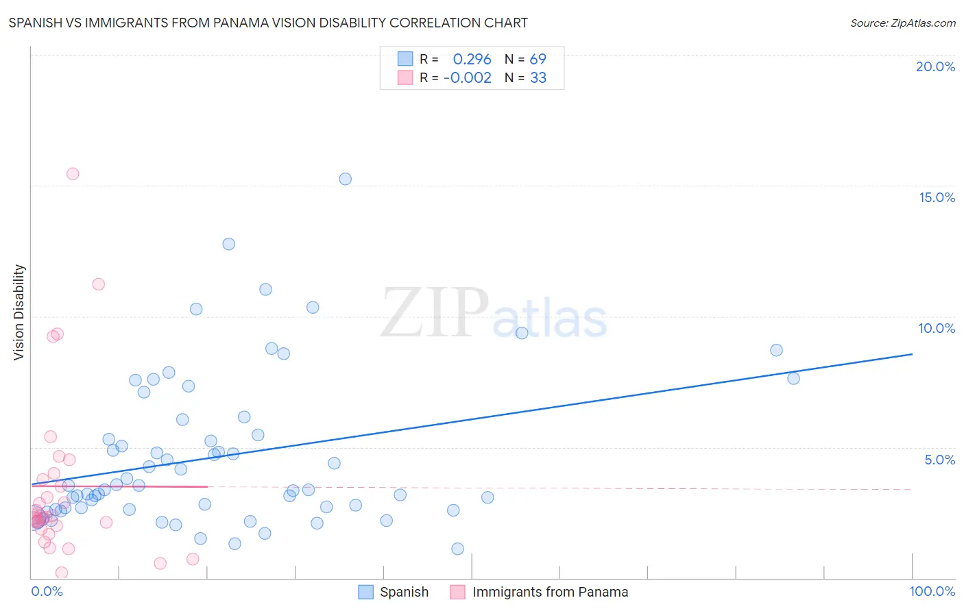 Spanish vs Immigrants from Panama Vision Disability