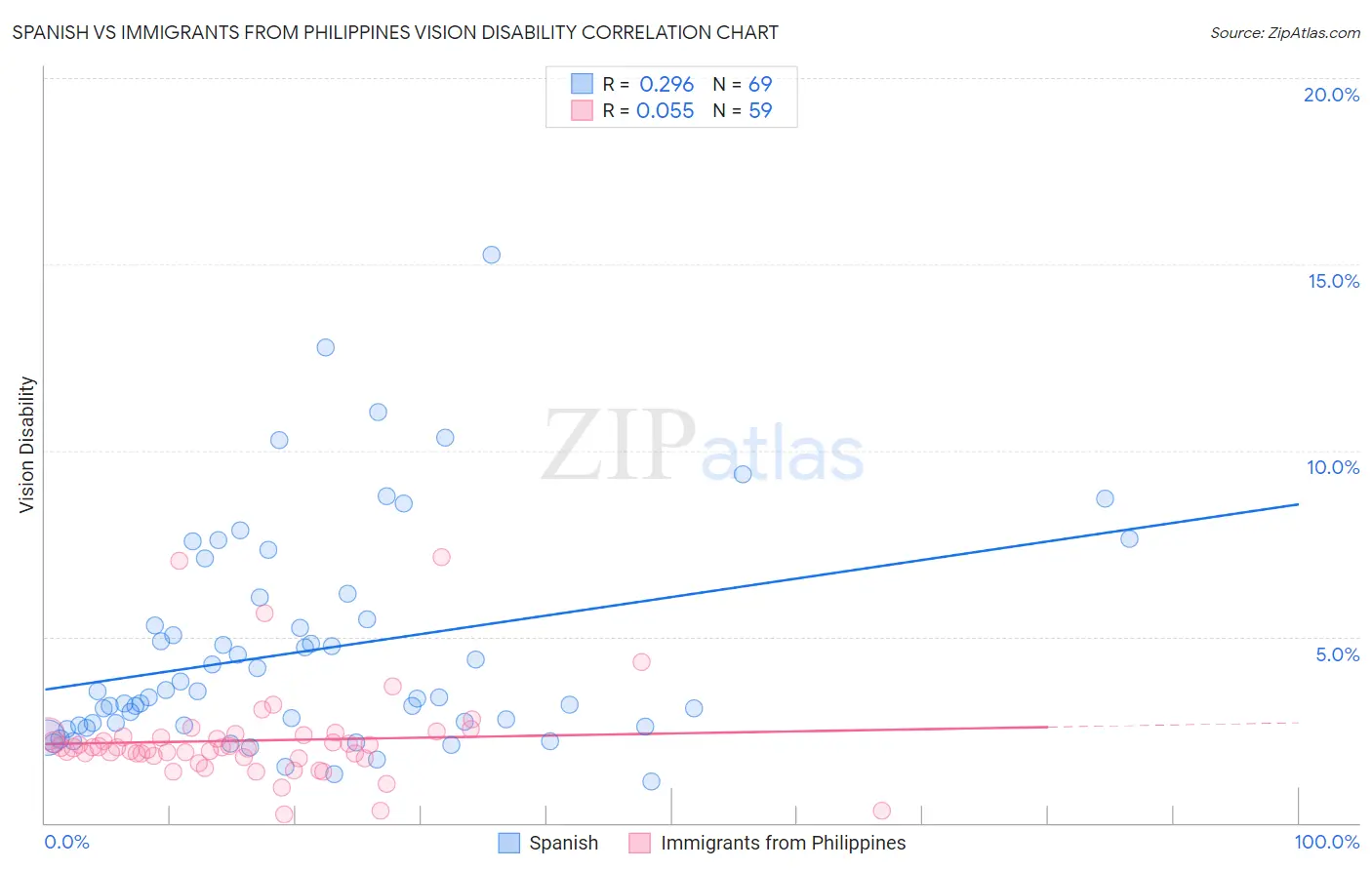 Spanish vs Immigrants from Philippines Vision Disability
