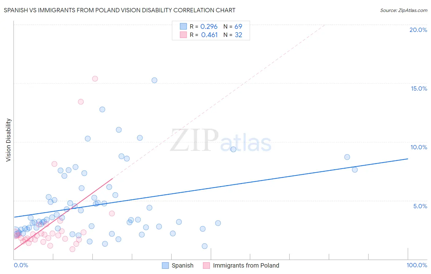 Spanish vs Immigrants from Poland Vision Disability