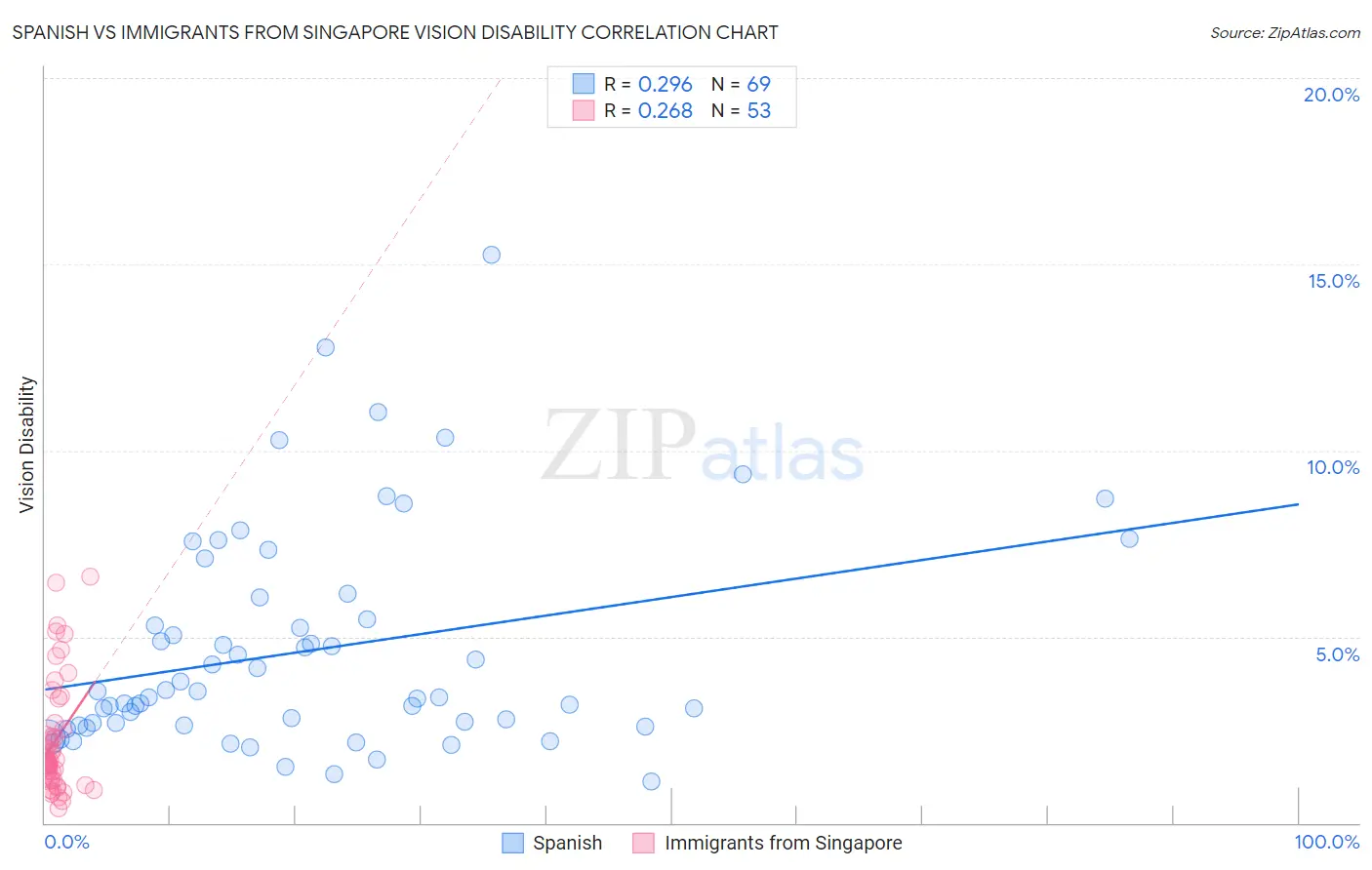 Spanish vs Immigrants from Singapore Vision Disability