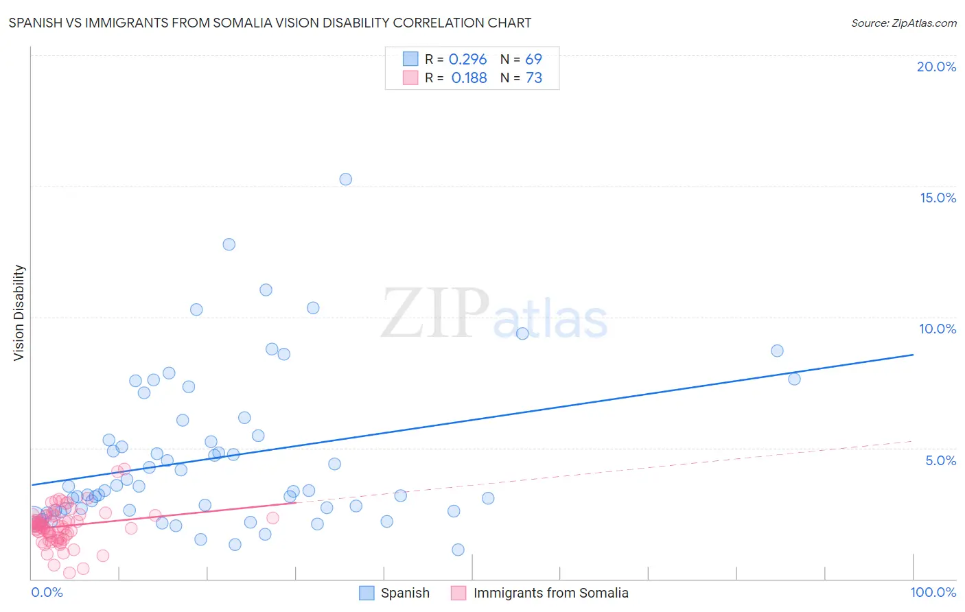 Spanish vs Immigrants from Somalia Vision Disability