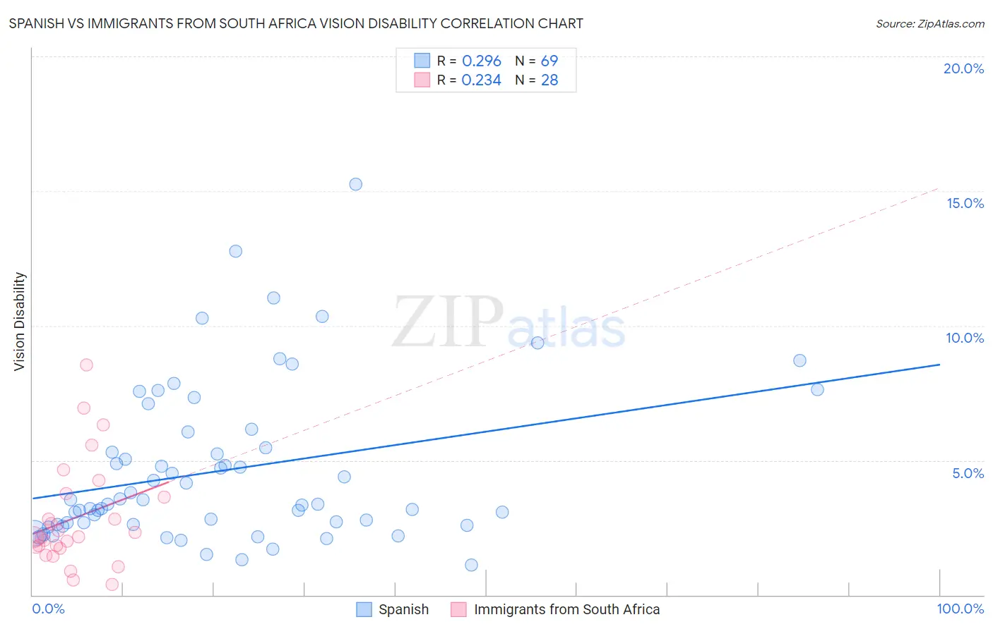 Spanish vs Immigrants from South Africa Vision Disability
