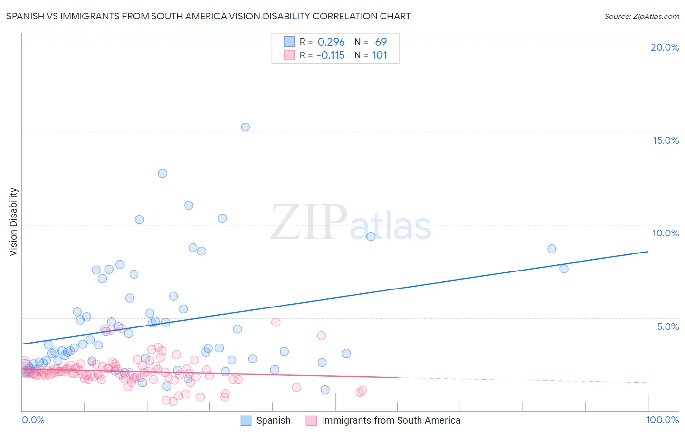 Spanish vs Immigrants from South America Vision Disability