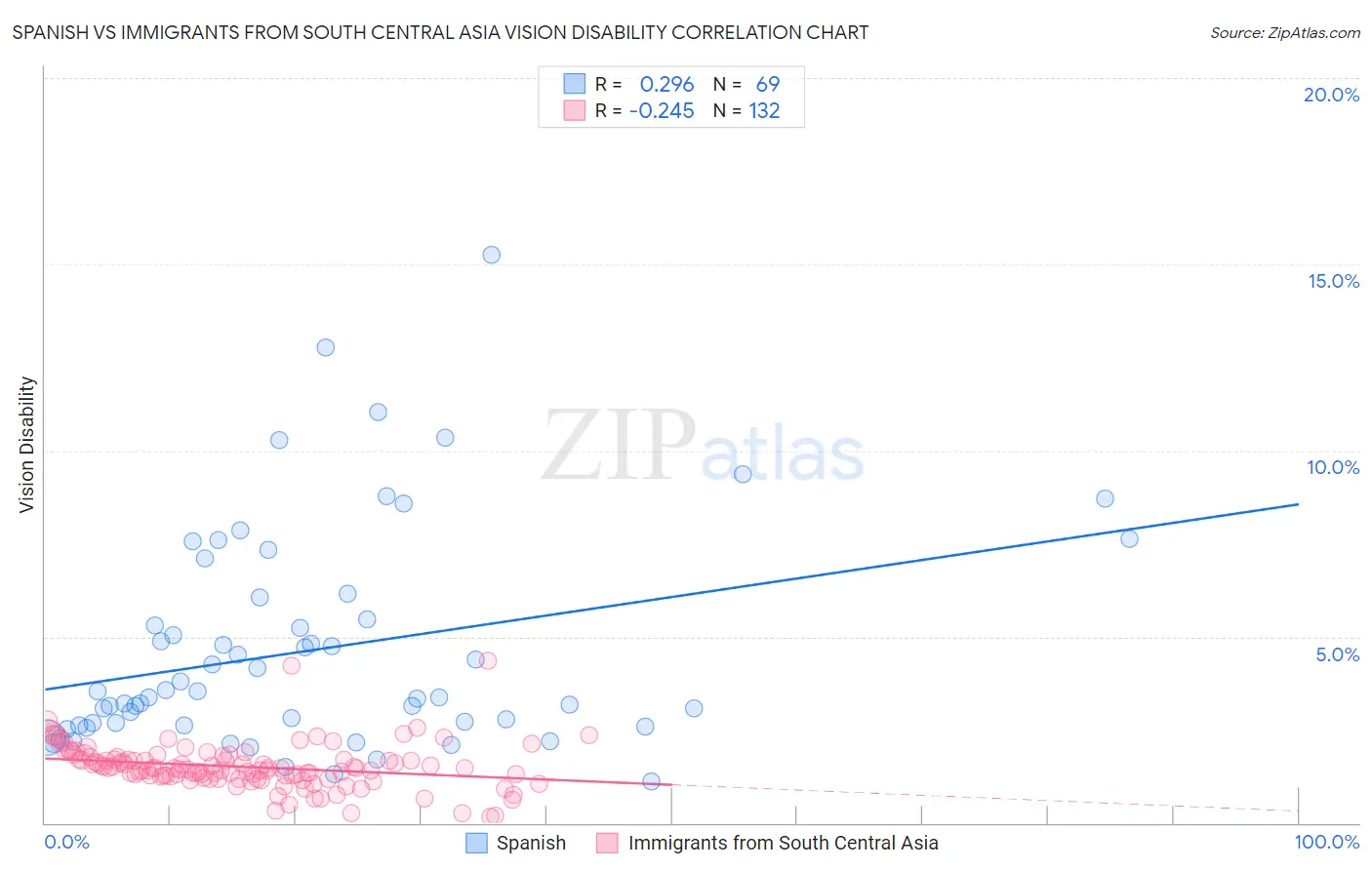 Spanish vs Immigrants from South Central Asia Vision Disability