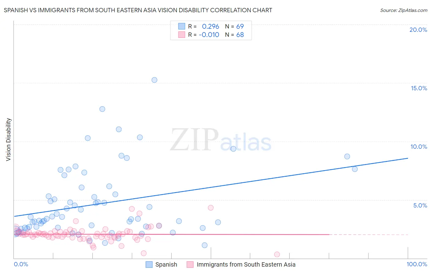 Spanish vs Immigrants from South Eastern Asia Vision Disability