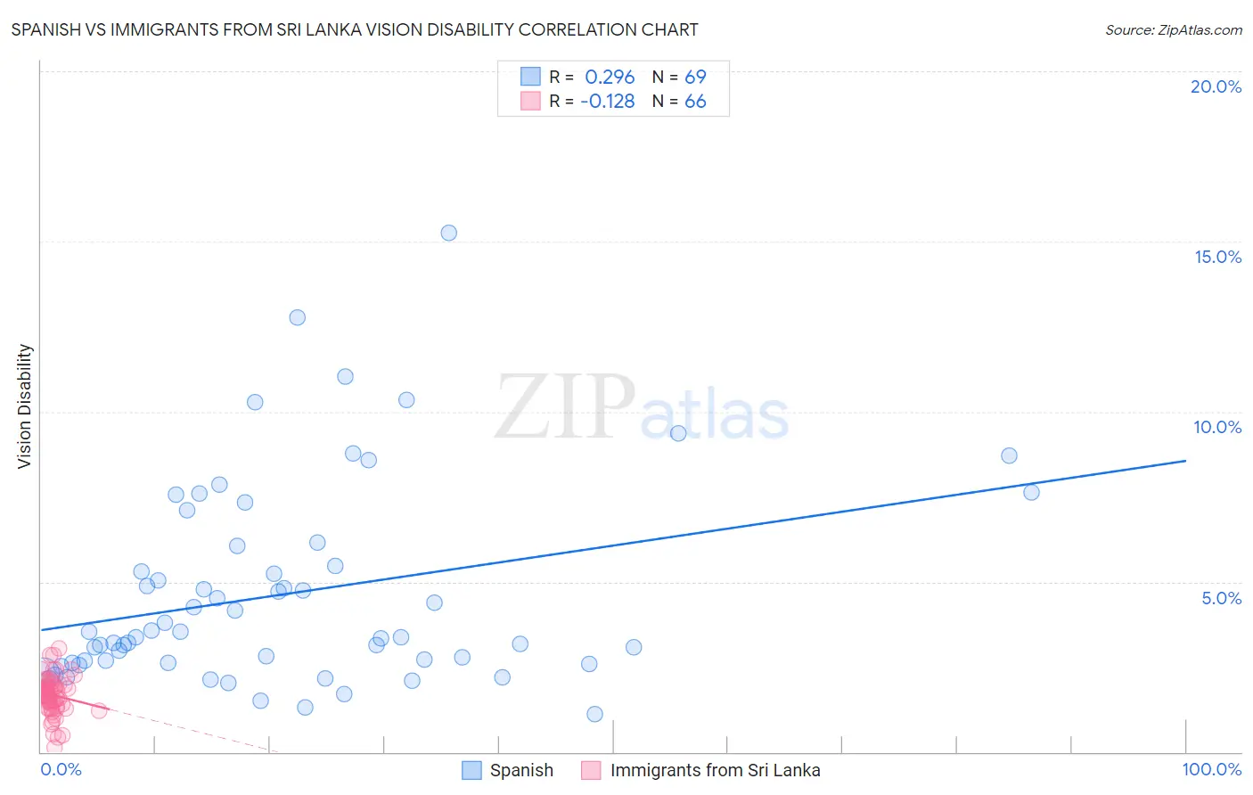 Spanish vs Immigrants from Sri Lanka Vision Disability