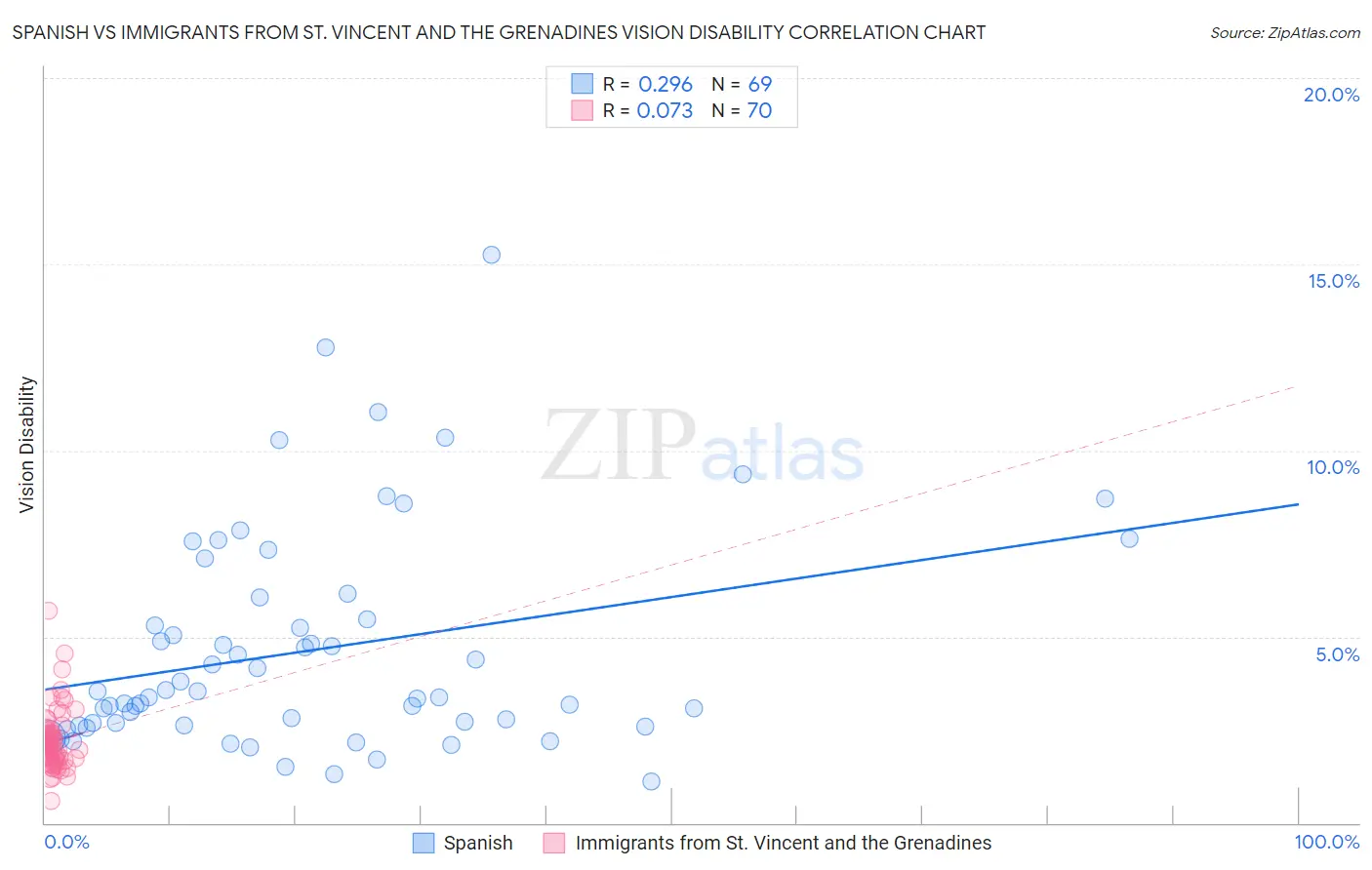 Spanish vs Immigrants from St. Vincent and the Grenadines Vision Disability
