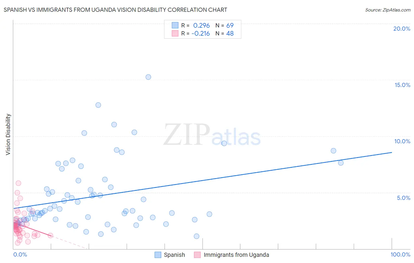 Spanish vs Immigrants from Uganda Vision Disability
