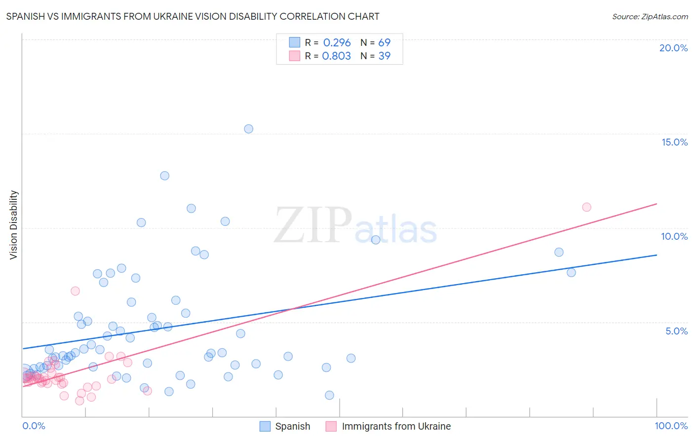 Spanish vs Immigrants from Ukraine Vision Disability