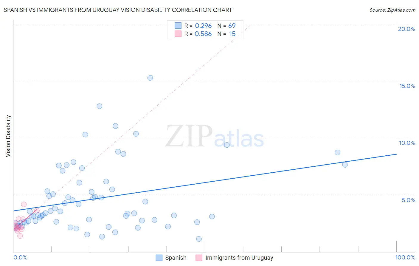 Spanish vs Immigrants from Uruguay Vision Disability