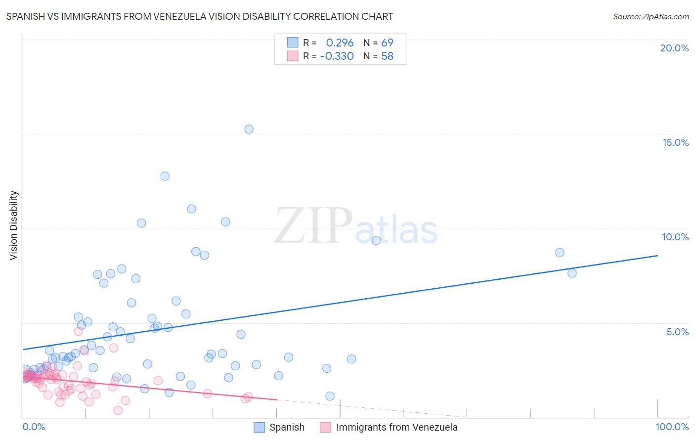 Spanish vs Immigrants from Venezuela Vision Disability