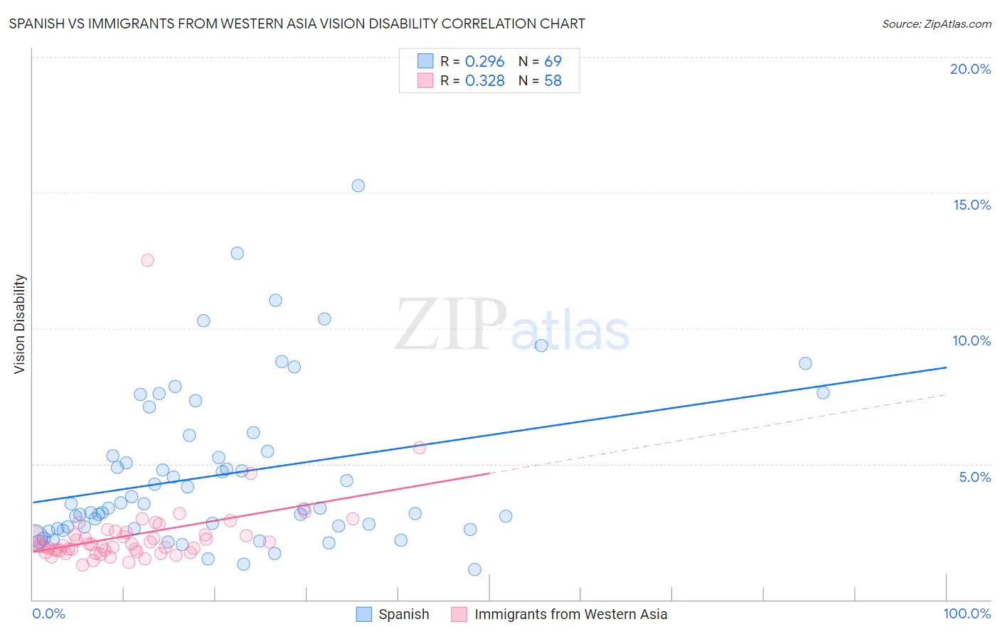 Spanish vs Immigrants from Western Asia Vision Disability