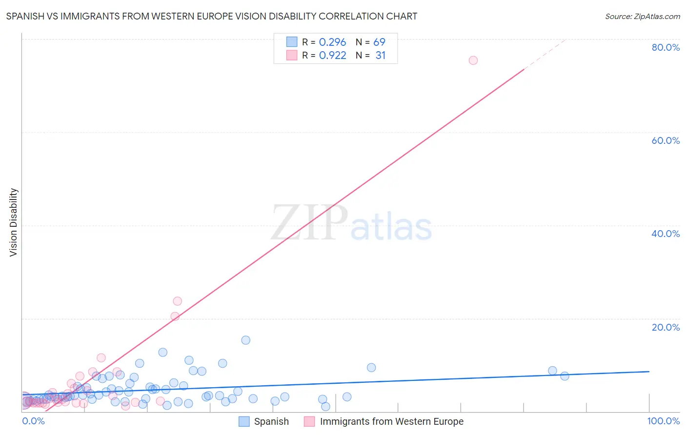 Spanish vs Immigrants from Western Europe Vision Disability