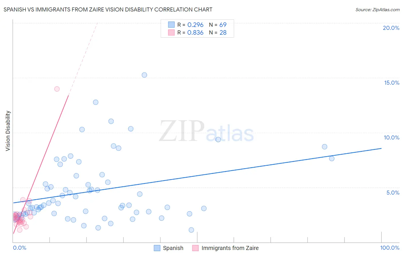 Spanish vs Immigrants from Zaire Vision Disability