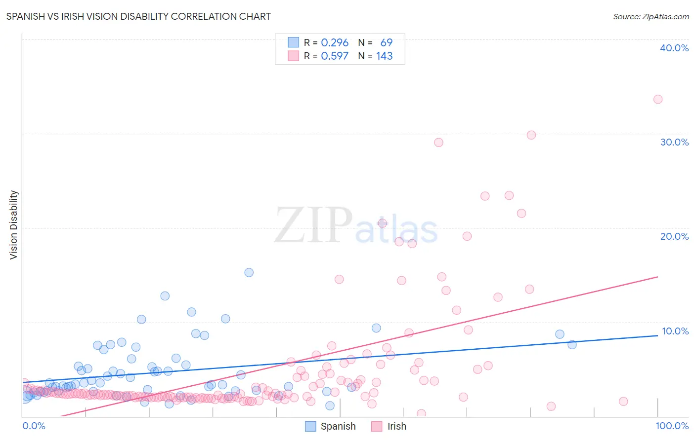 Spanish vs Irish Vision Disability