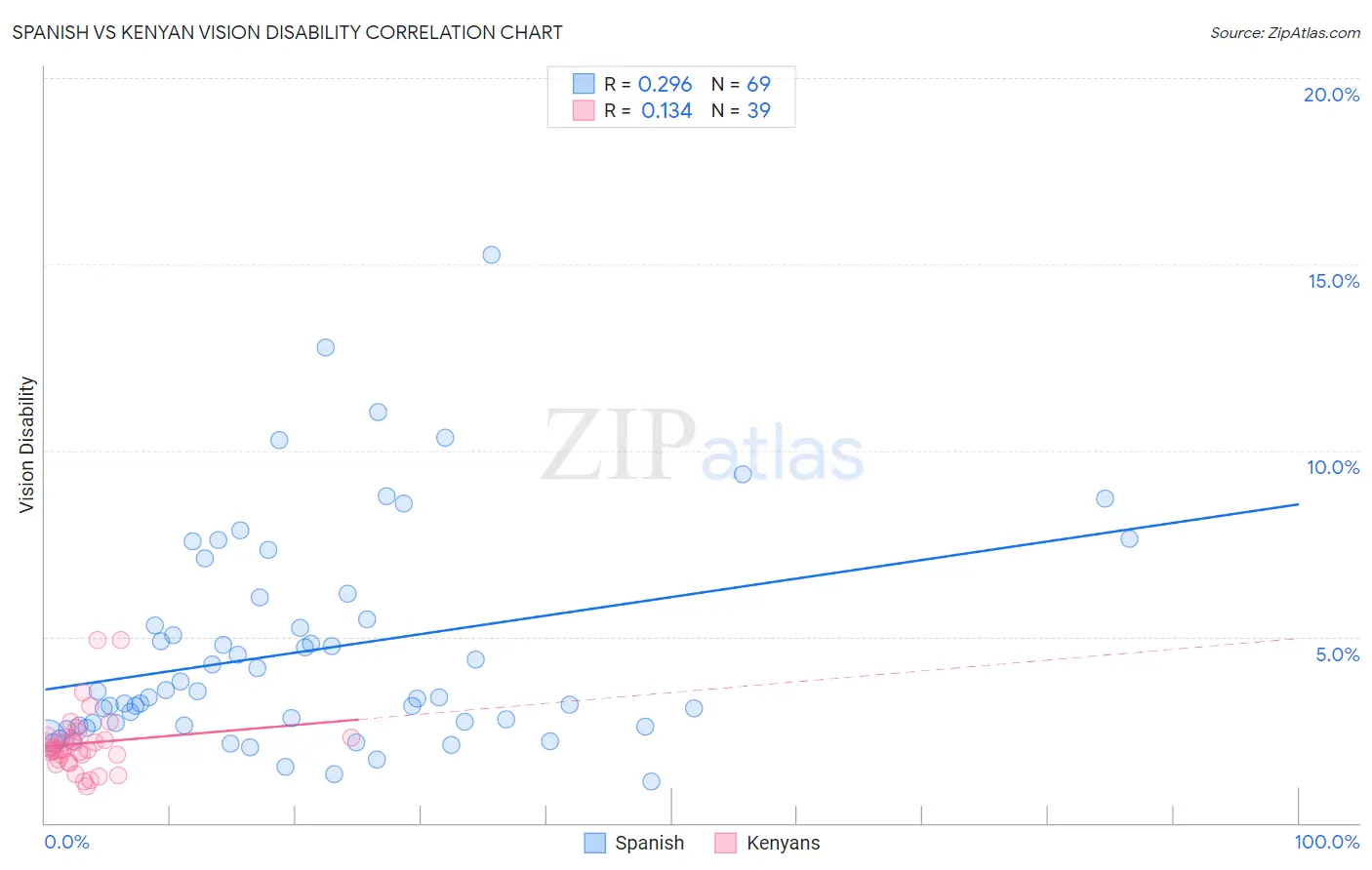 Spanish vs Kenyan Vision Disability
