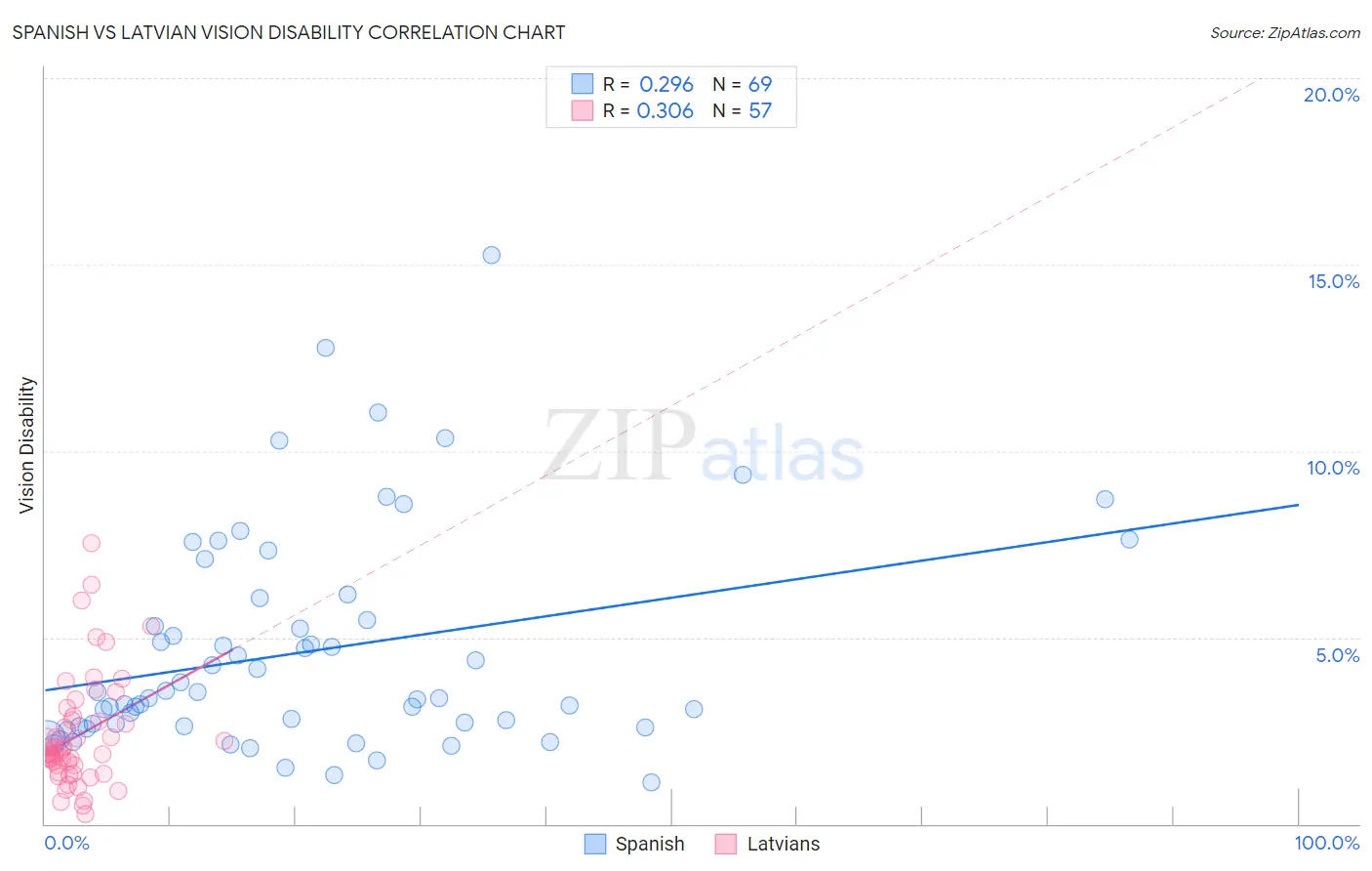 Spanish vs Latvian Vision Disability