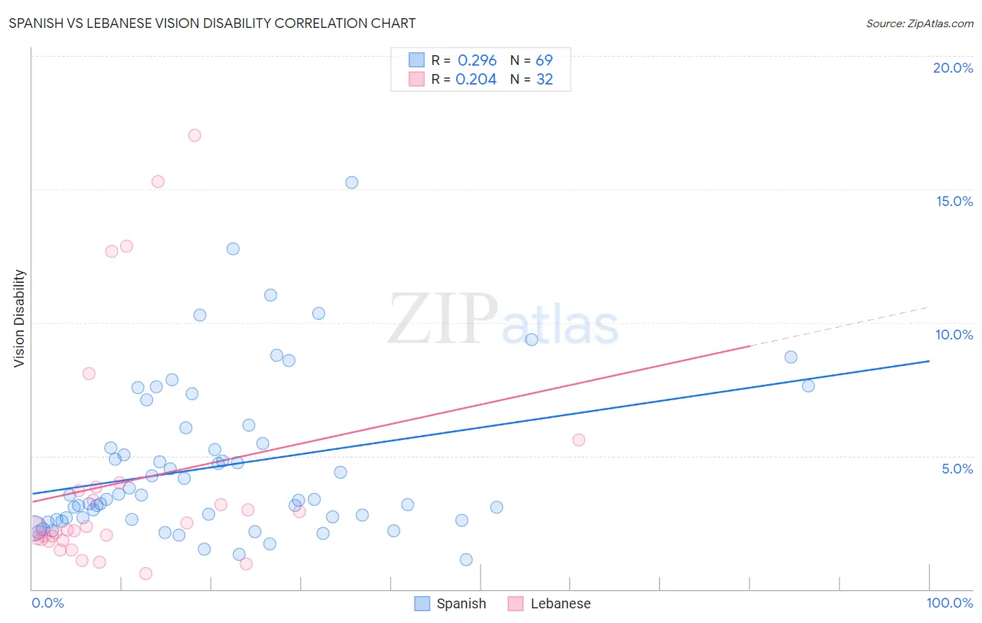 Spanish vs Lebanese Vision Disability