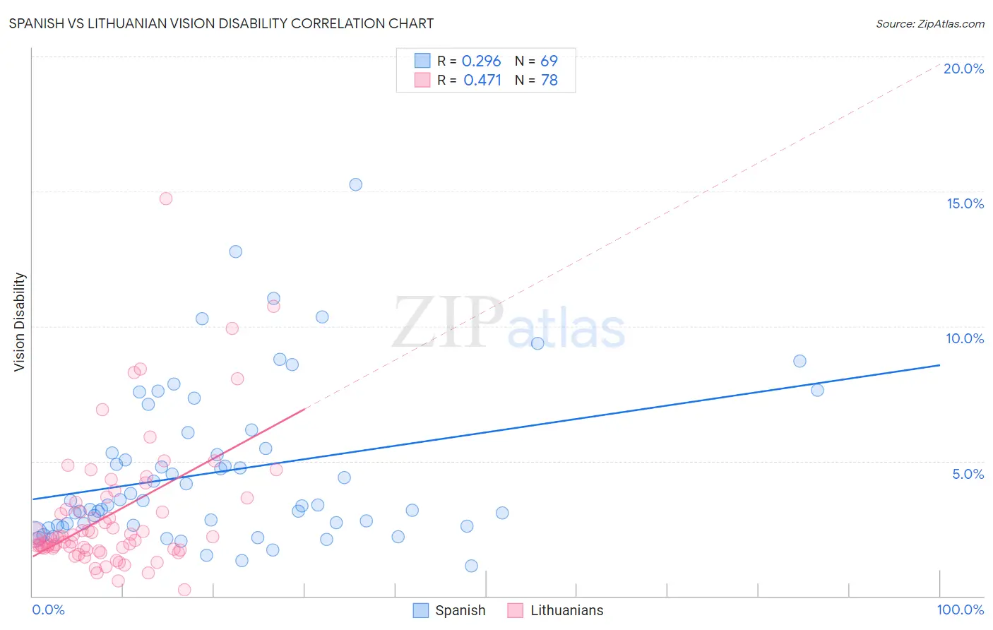 Spanish vs Lithuanian Vision Disability