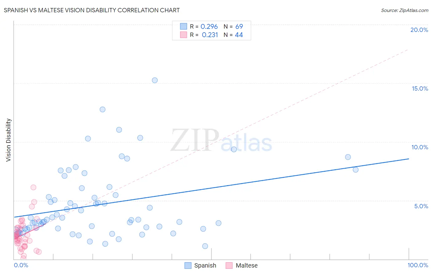 Spanish vs Maltese Vision Disability