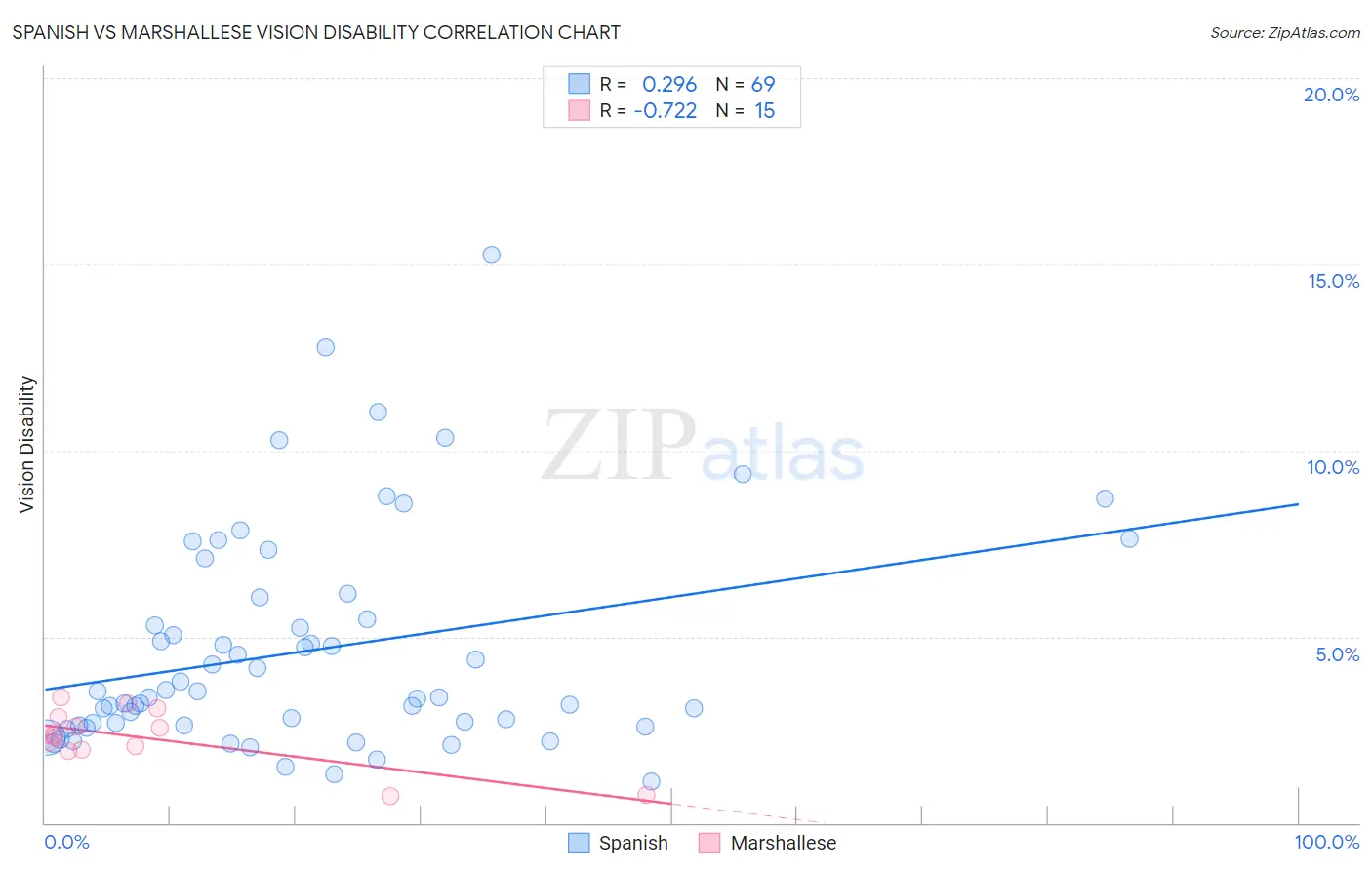 Spanish vs Marshallese Vision Disability