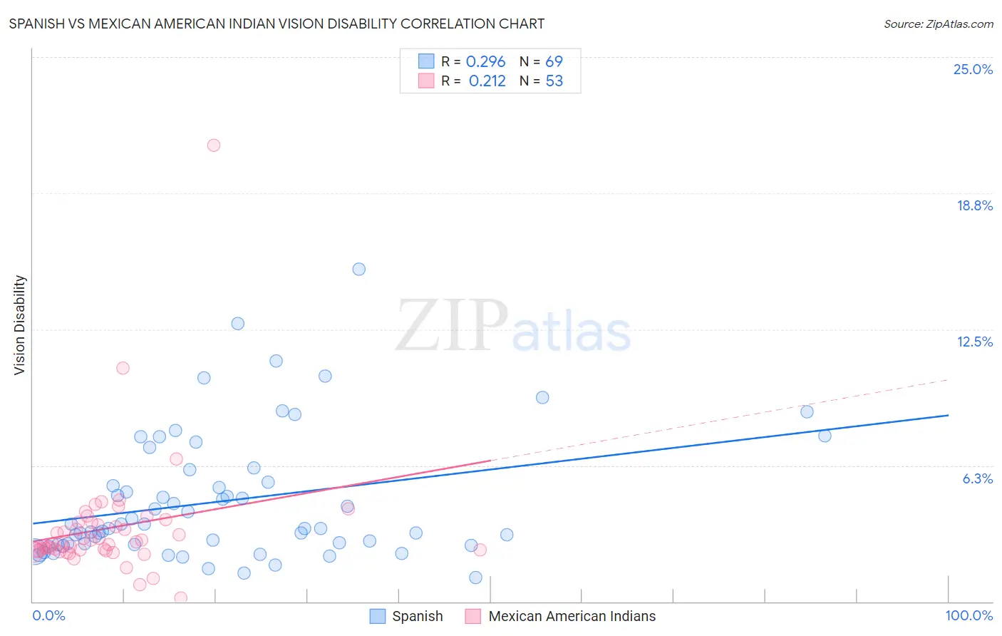 Spanish vs Mexican American Indian Vision Disability