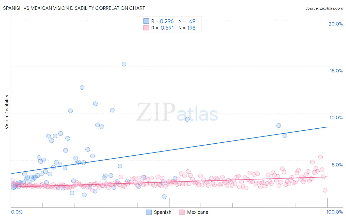 Spanish vs Mexican Vision Disability