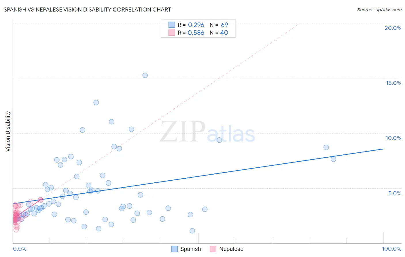 Spanish vs Nepalese Vision Disability