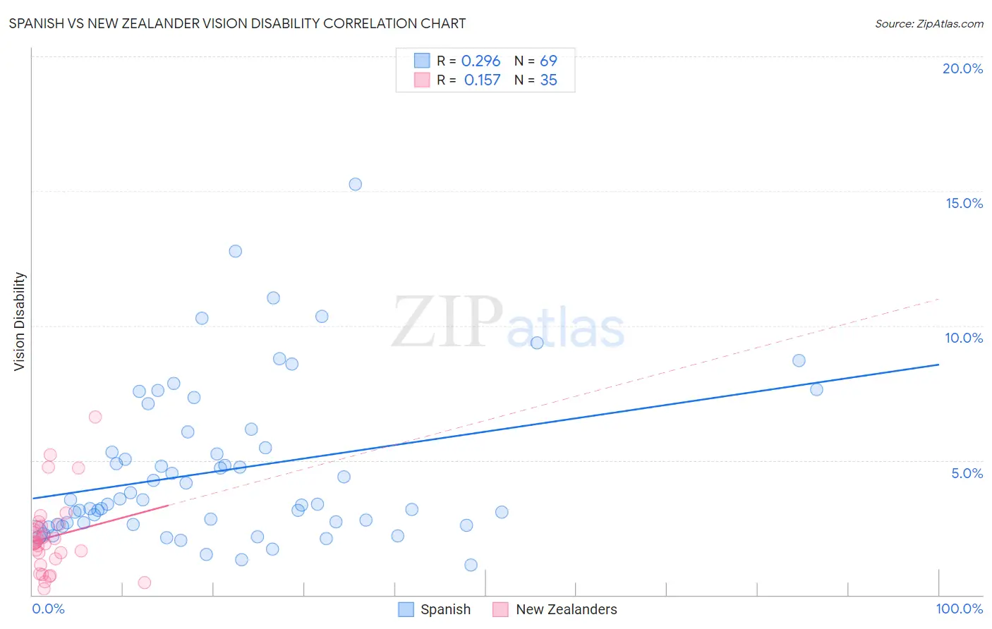 Spanish vs New Zealander Vision Disability