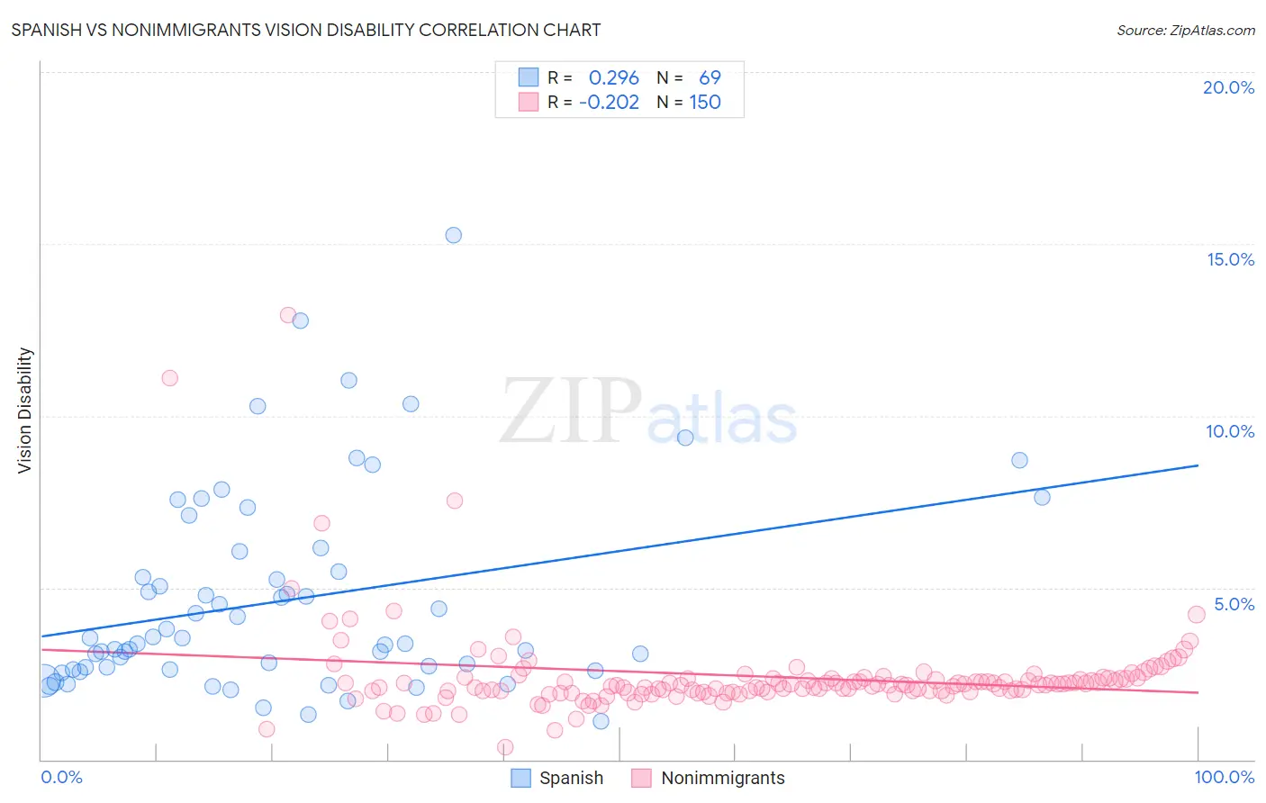 Spanish vs Nonimmigrants Vision Disability