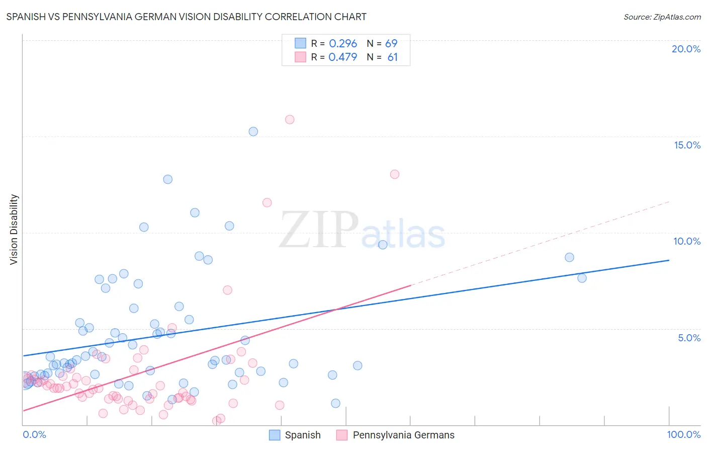 Spanish vs Pennsylvania German Vision Disability