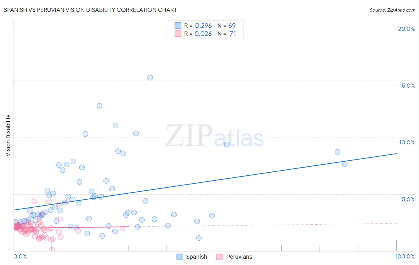 Spanish vs Peruvian Vision Disability