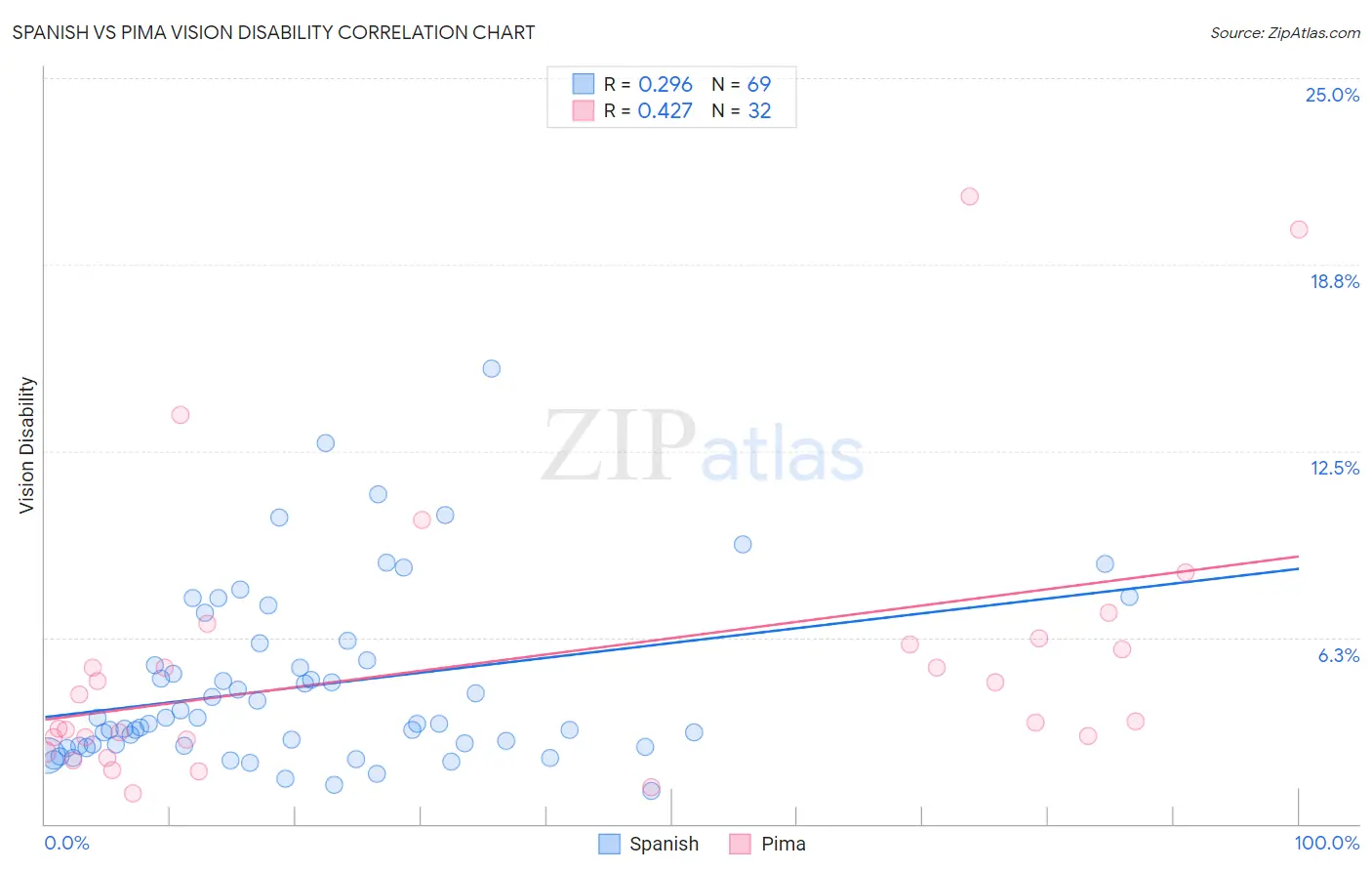 Spanish vs Pima Vision Disability
