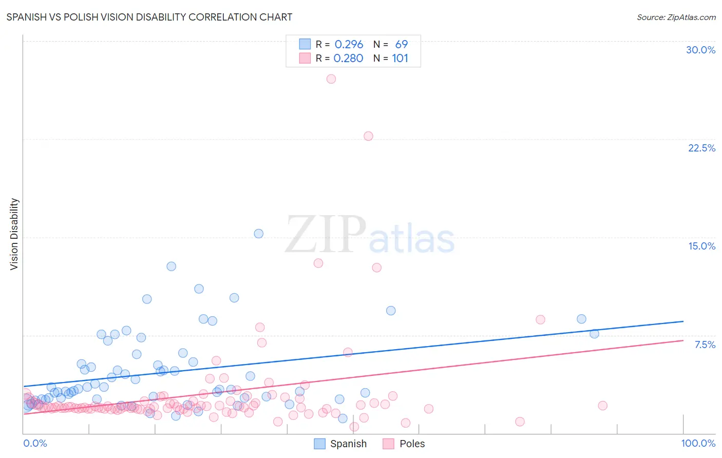 Spanish vs Polish Vision Disability