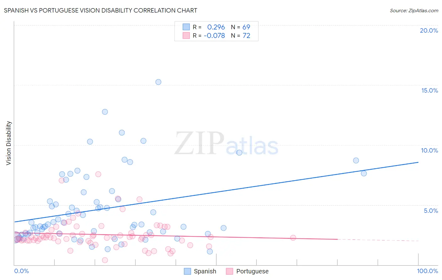 Spanish vs Portuguese Vision Disability