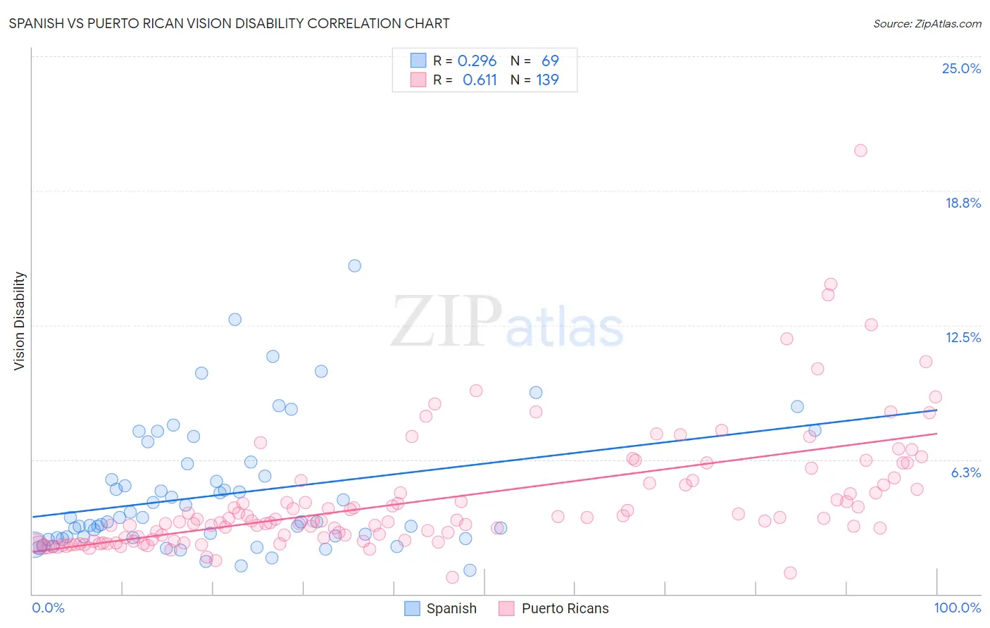 Spanish vs Puerto Rican Vision Disability