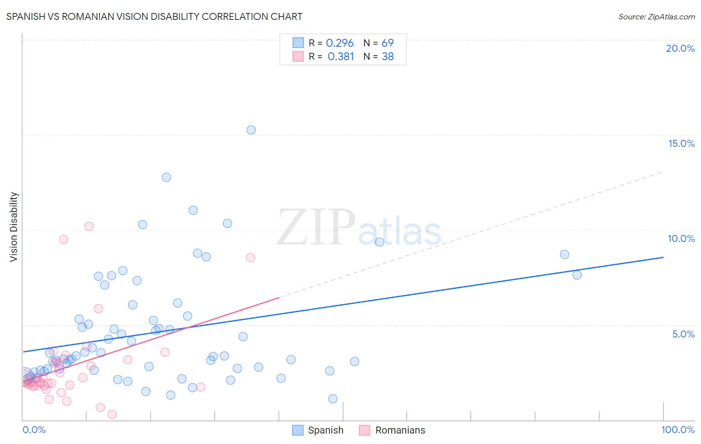 Spanish vs Romanian Vision Disability