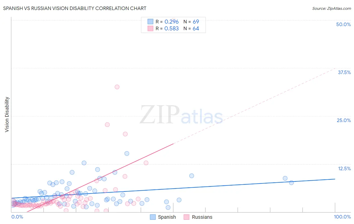 Spanish vs Russian Vision Disability